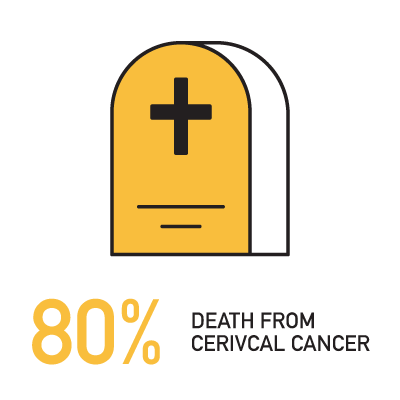 288,000 deaths from cervical cancer worldwide