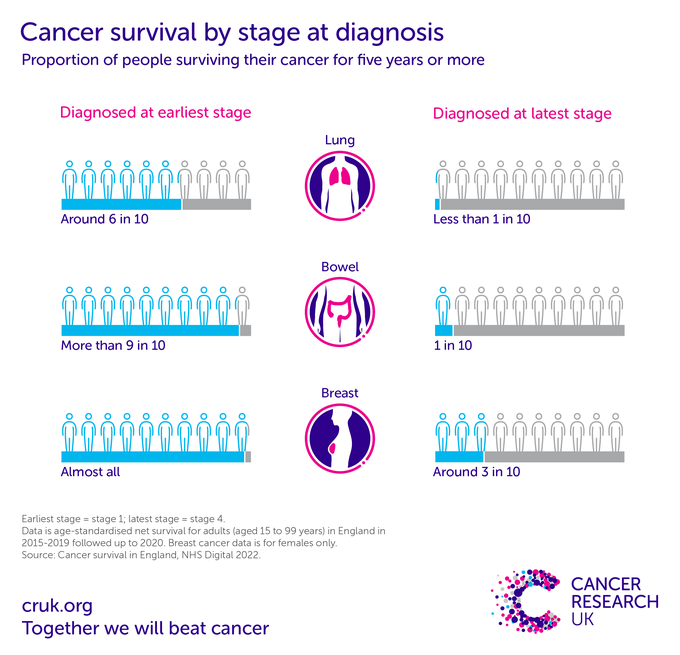early detection of cancer statistics