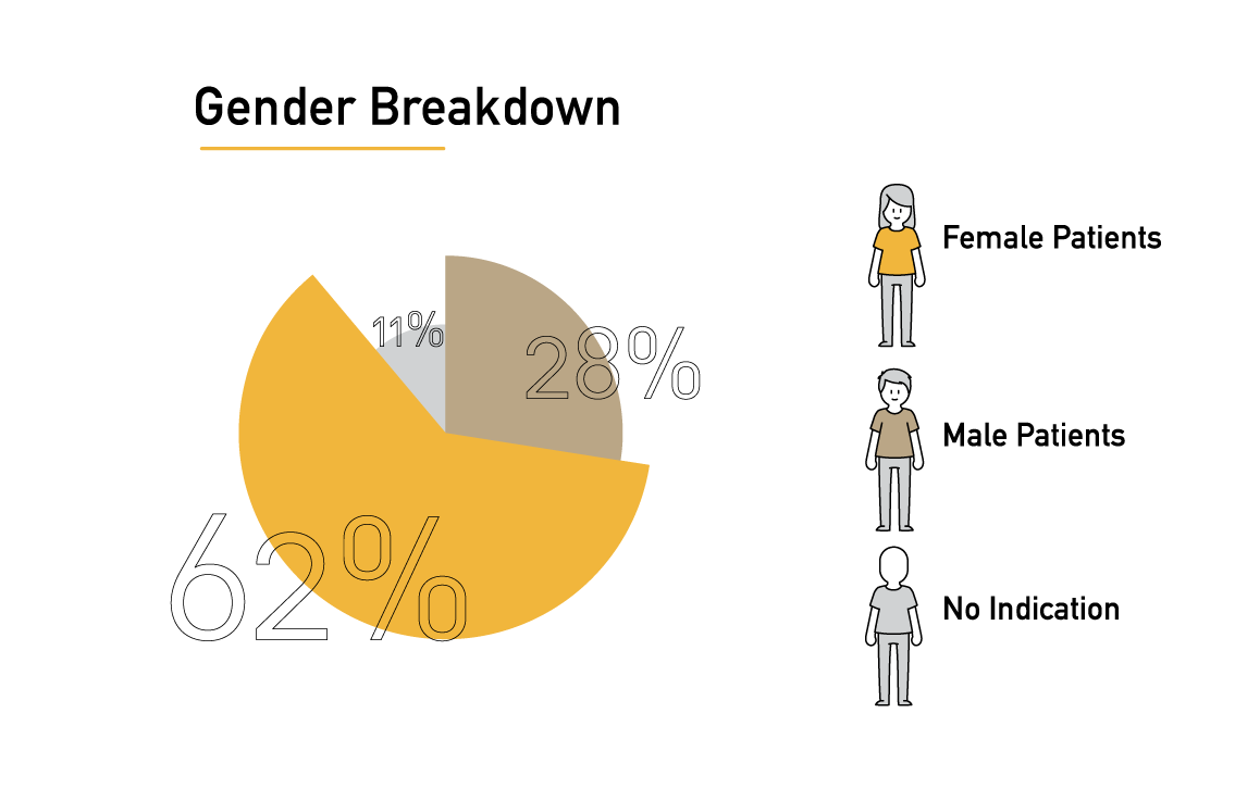 Gender Breakdown